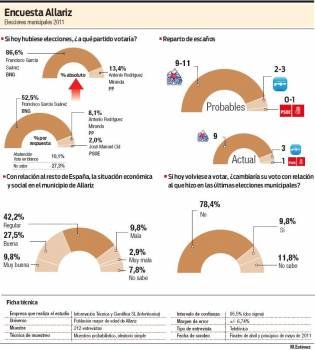 Encuesta Allariz sobre las elecciones municipales de 2011. (Foto: LR)