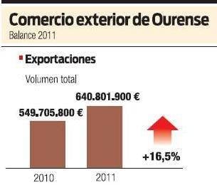 Gráfica del volumen de exportaciones entre 2010 y 2011. (Foto: M.Estévez)